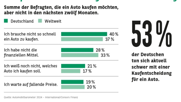 Europäische Automarken haben ein besseres Image als chinesische Anbieter - Verunsicherung bei der Kostentwicklung - Quelle: Consors Finanz BNP Paribas